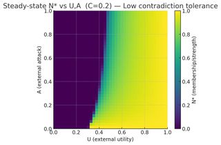 Low Contradiction Tolerance: Membership strength collapses under low external utility and high attacks