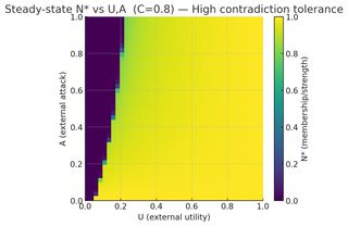 High Contradiction Tolerance: Membership strength remains high even under low utility and increases with attacks